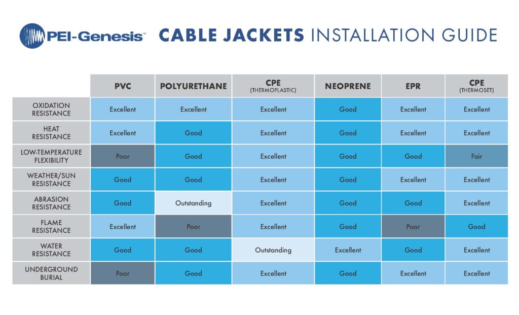 How To Select the Right Cable Jacket Material - Wiring Harness News