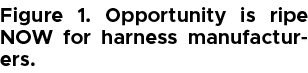 Figure 1. Opportunity is ripe NOW for harness manufacturers.