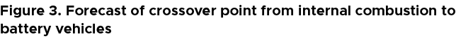 Figure 3. Forecast of crossover point from internal combustion to battery vehicles