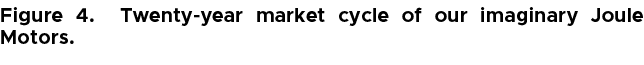 Figure 4. Twenty year market cycle of our imaginary Joule Motors.