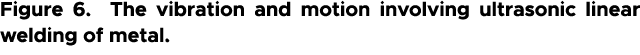 Figure 6. The vibration and motion involving ultrasonic linear welding of metal.