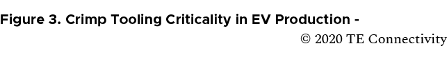 Figure 3. Crimp Tooling Criticality in EV Production © 2020 TE Connectivity 