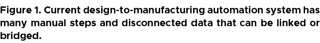 Figure 1. Current design to manufacturing automation system has many manual steps and disconnected data that can be l...