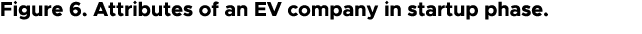 Figure 6. Attributes of an EV company in startup phase.