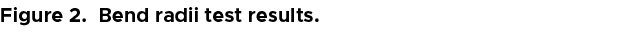 Figure 2. Bend radii test results.