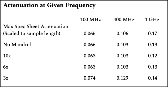 Attenuation at Given Frequency 100 MHz 400 MHz 1 GHz Max Spec Sheet Attenuation (Scaled to sample length) 0.066 0.106...