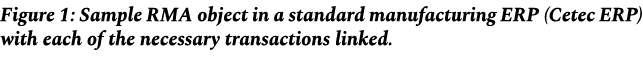 Figure 1: Sample RMA object in a standard manufacturing ERP (Cetec ERP) with each of the necessary transactions linked. 