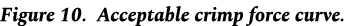 Figure 10. Acceptable crimp force curve.