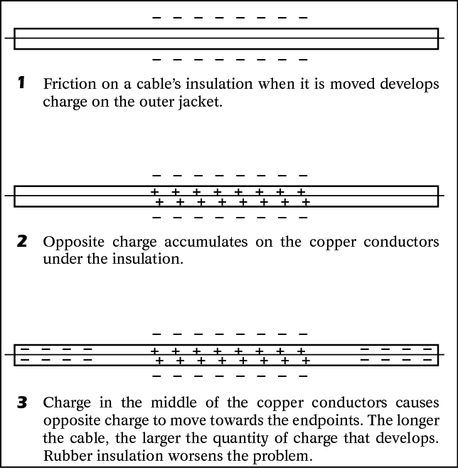 A diagram shows the process of friction in a cable's insulation when it is moved. AI generated content