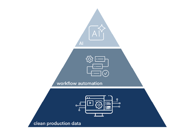A triangle with the word Workflow Automation on it. Description generated by AI